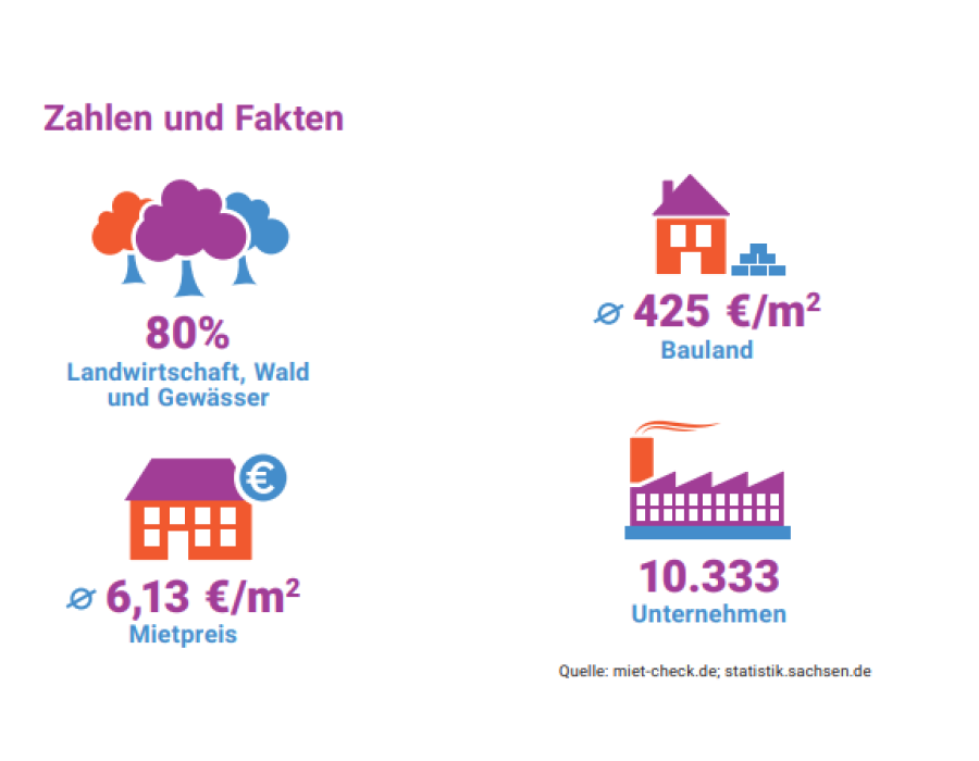 Landkreis Leipzig Zahlen & Fakten Landkreis Leipzig Zahlen & Fakten